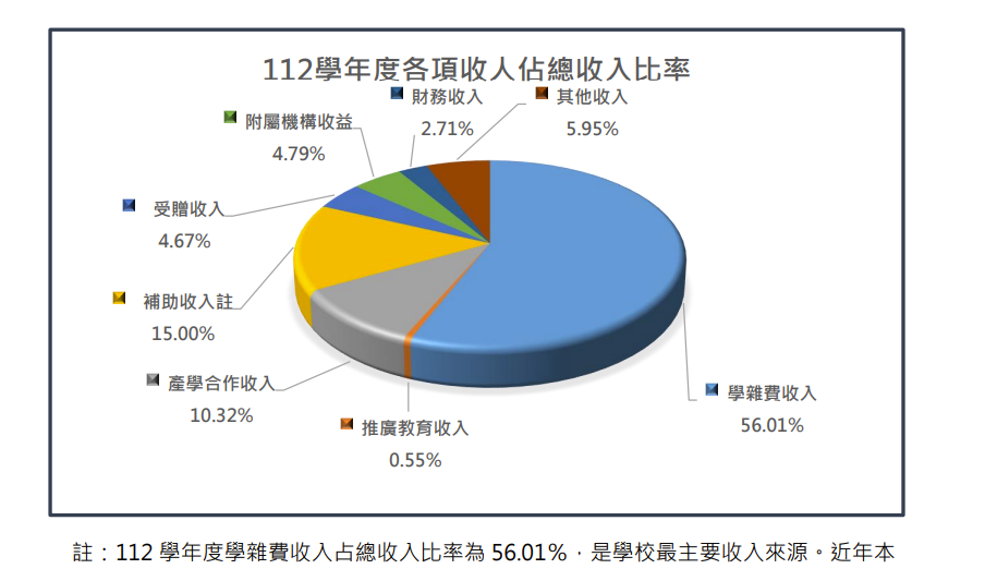 111學年全校各項收入佔總收入百分比