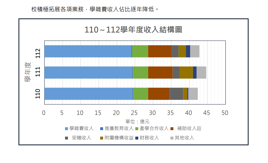 109~111學年收入結構