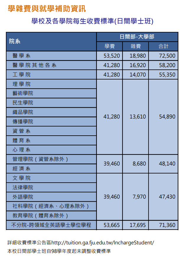 大學部學院及各學院每生收費標準