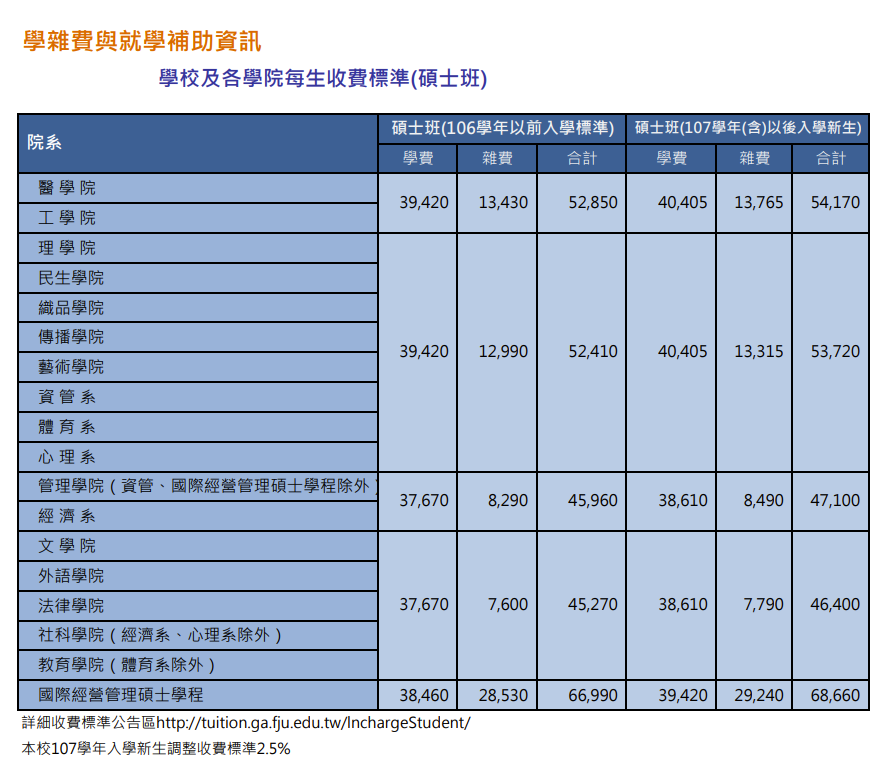 碩士班學院及各學院每生收費標準