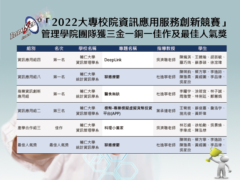 2022大專校院資訊應用服務創新競賽 管院團隊獲三金一銅一佳作及最佳人氣獎