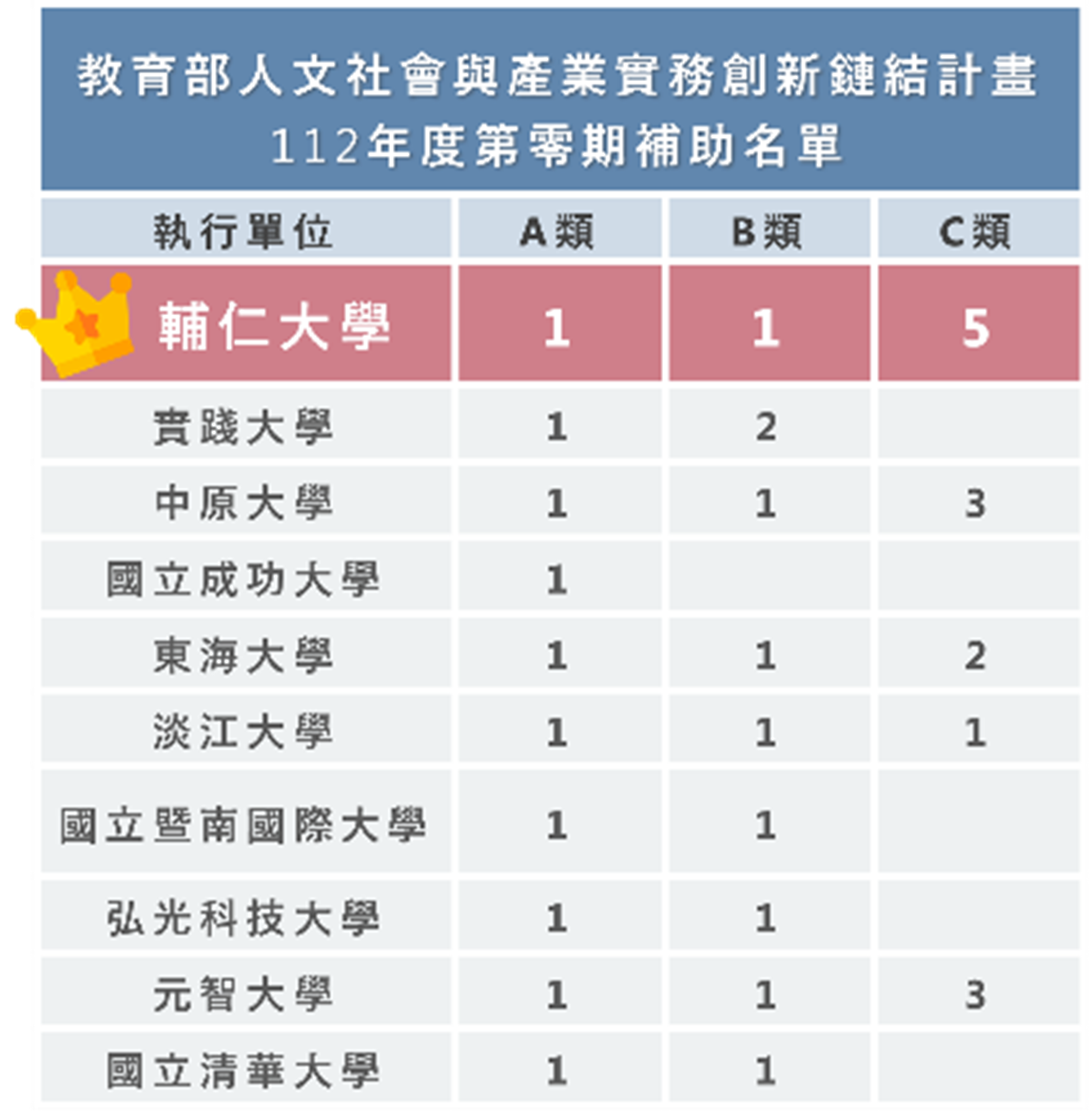 人文社會與產業實務創新鏈結計畫審查出爐，輔仁大學大滿貫，居全國之冠