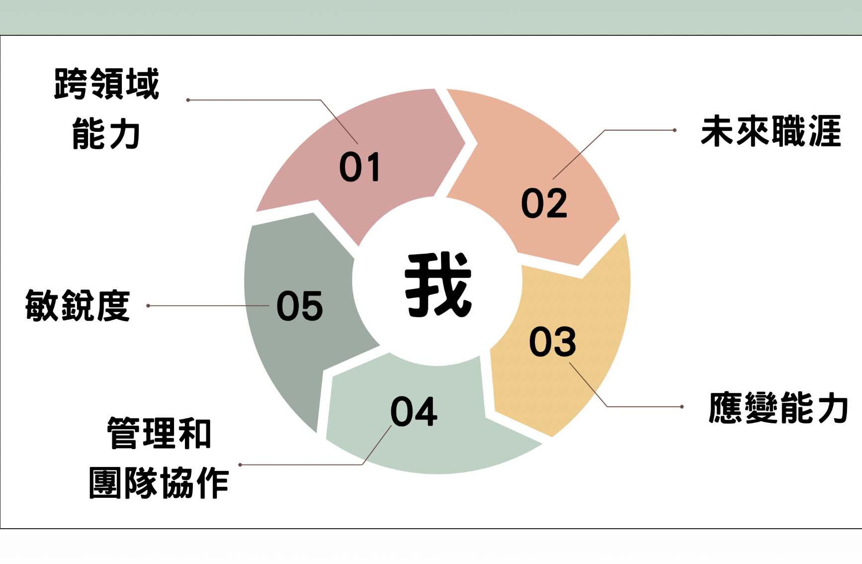 學習進行式：外語學院期末跨班分享，「飛行荷蘭人」暑期參賽獲優勝