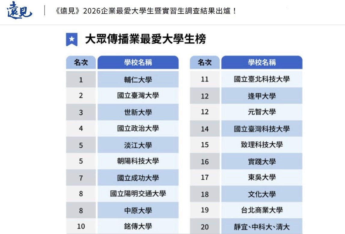 2026企業選才出爐  輔大大眾傳播業評全台第一