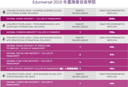 EDUNIVERSA全球最佳商學院 輔大管理學院連續七年上榜