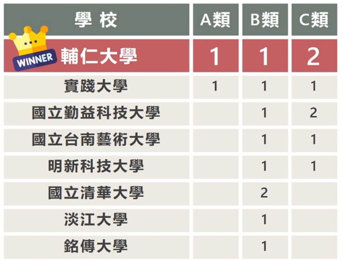 教育部iLink計畫．第一期審查出爐 輔仁大學再次榮獲全滿貫，居全國之冠