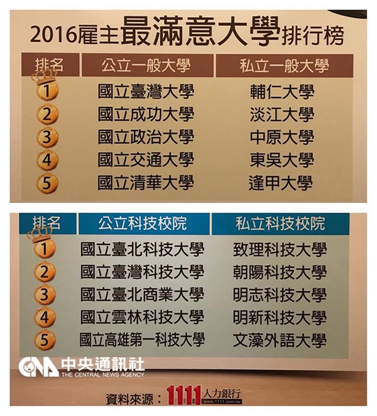 Employers Top Choices: NTU and FJCU meets on top