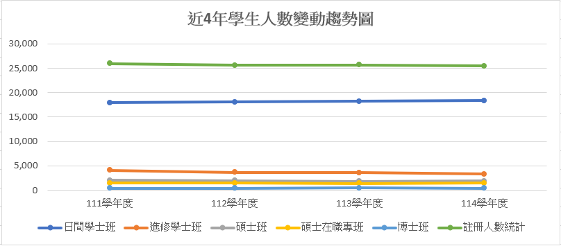 近4年學生人數變動趨勢圖
