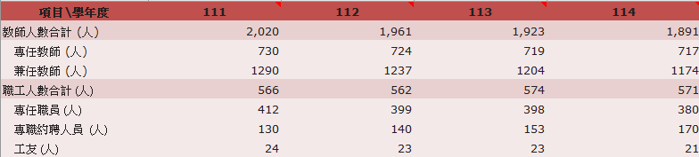 教職員人數與人數與變動趨勢圖
