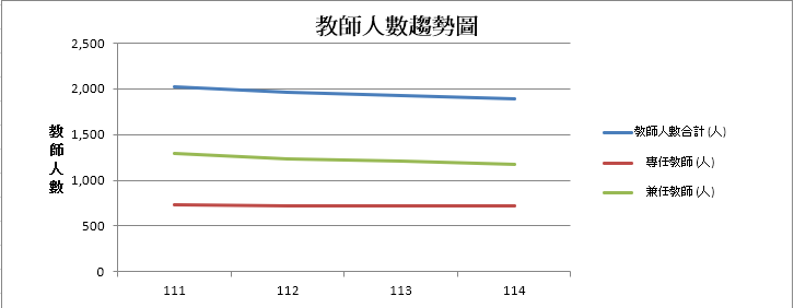 教師人數變動趨勢圖