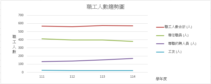 職工人數變動趨勢圖