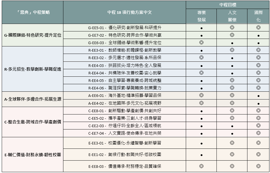 GRACE中程行動方案推動架構