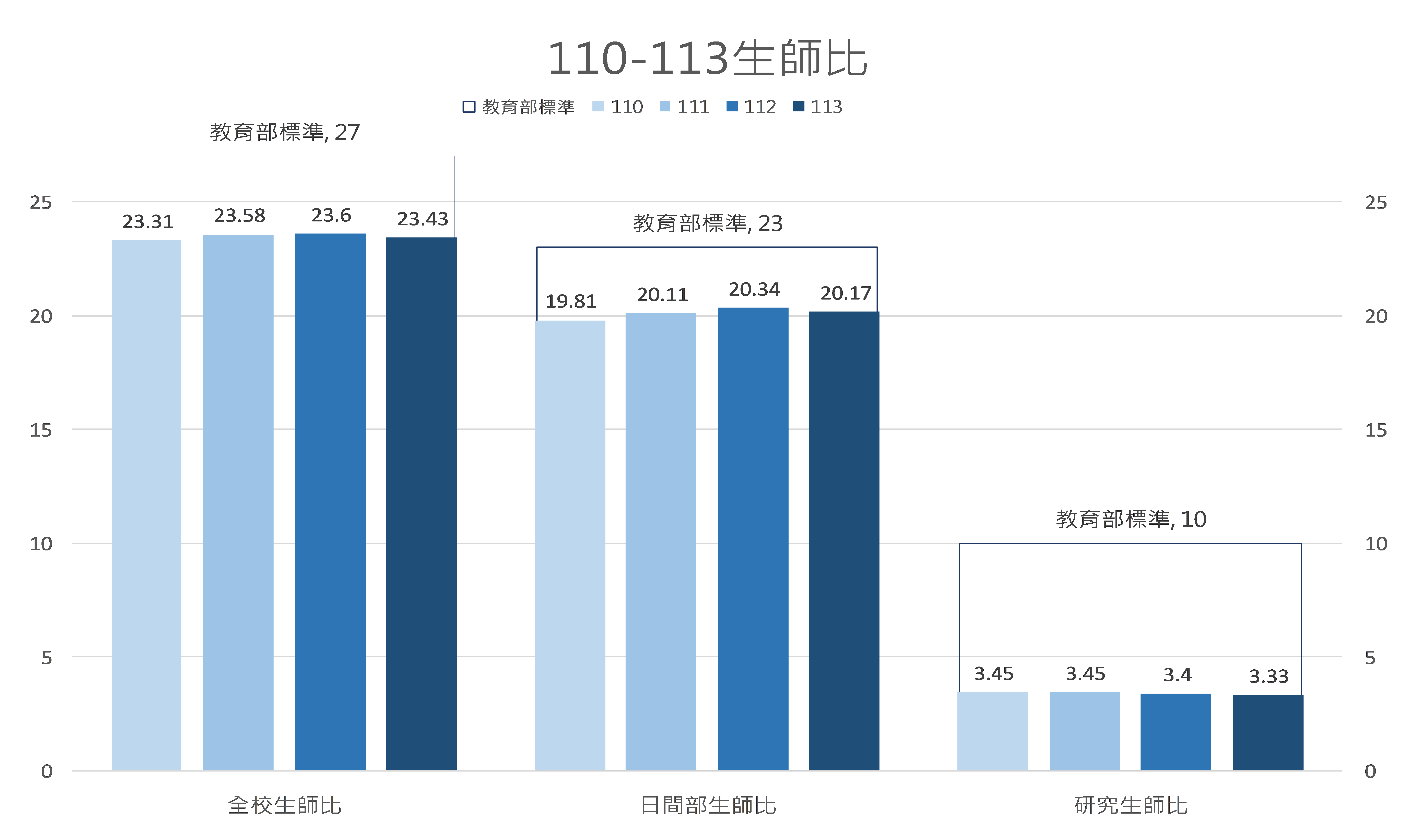 近4年生師比與變動趨勢
