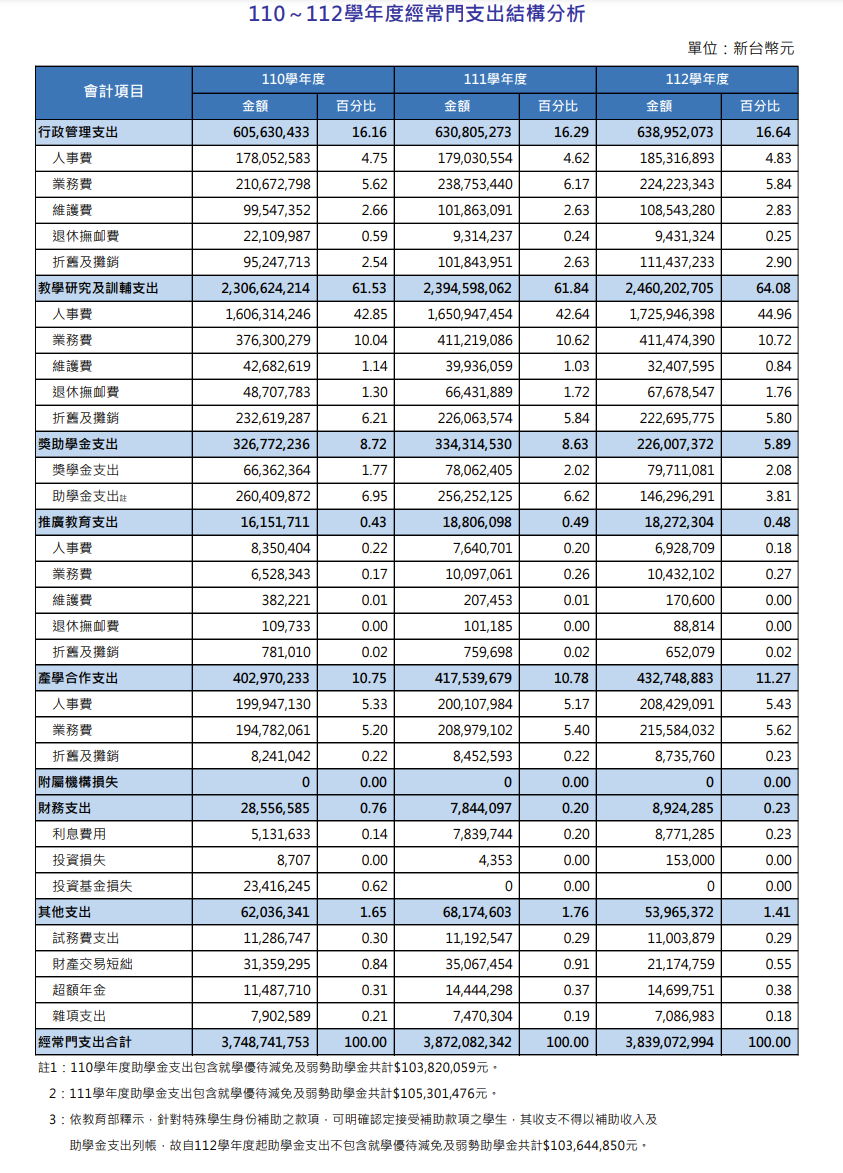 全校經常門各項收入佔總支出百分比 