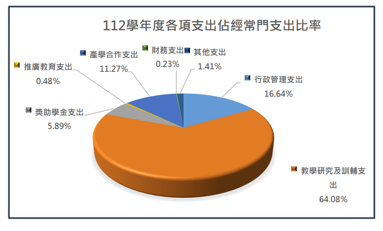 全校資本門各項收入佔總支出百分比 