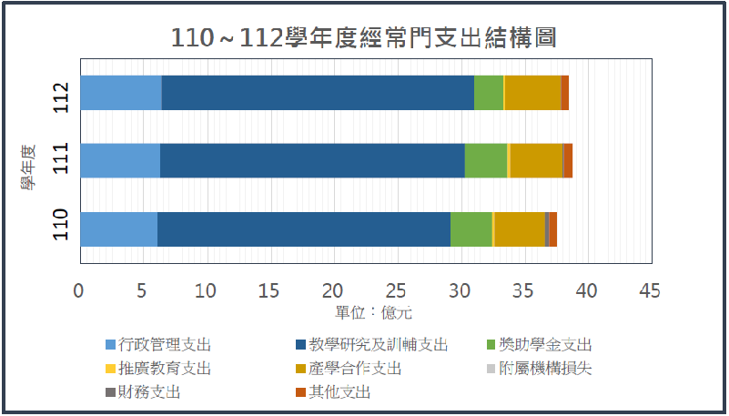 學年度經常門支出結構圖