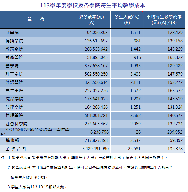 學校及各學院每生平均教學成本