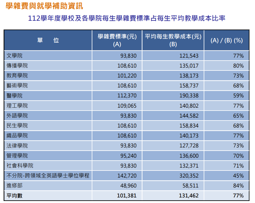 學校及各學院每生學雜費標準占每生平均教學成本比率