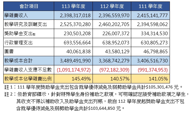 學雜費使用狀況
