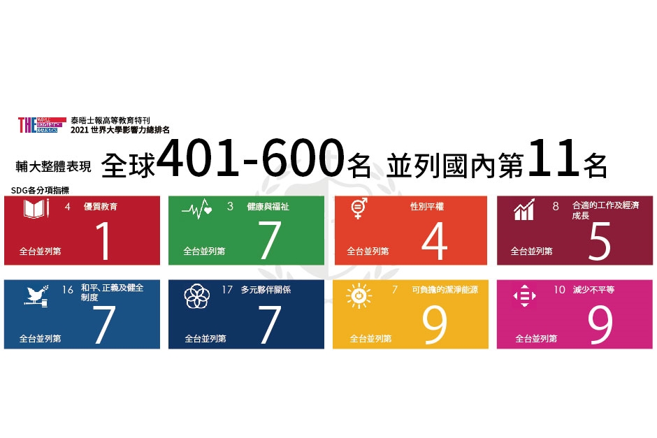 輔仁大學2021世界大學影響力排名,於優質教育終身學習、醫療服務機構協同合作健康