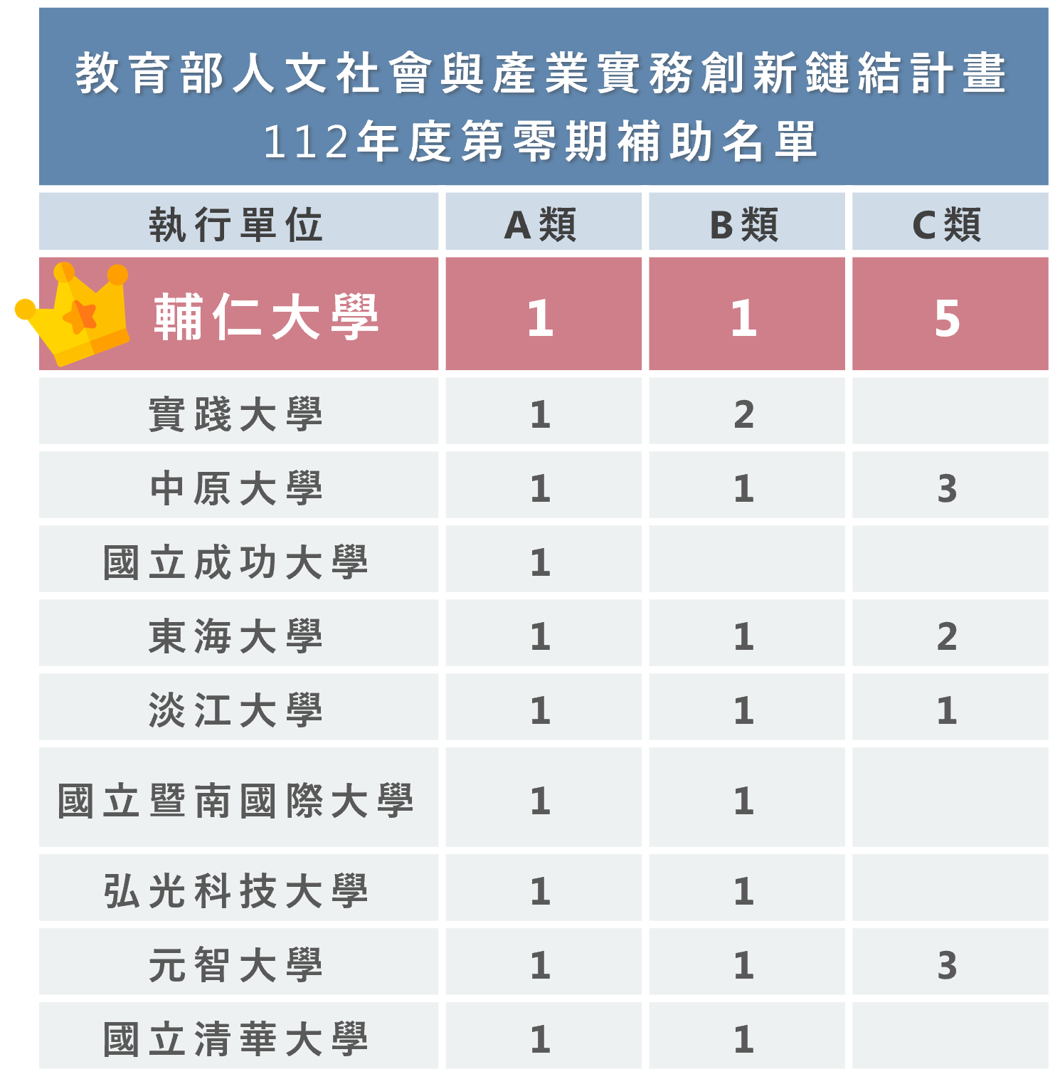 人文社會與產業實務創新鏈結計畫審查出爐,輔仁大學大滿貫,居全國之冠