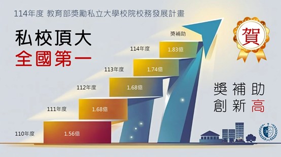 輔仁大學榮登全國第一！教育部私校獎補助創歷年新高